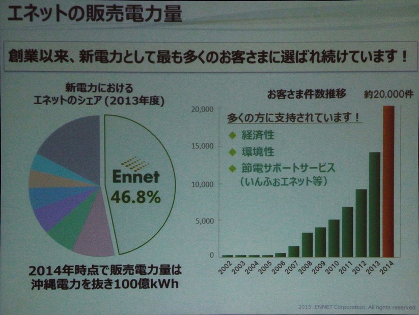 創業10年以上で業界シェアトップ