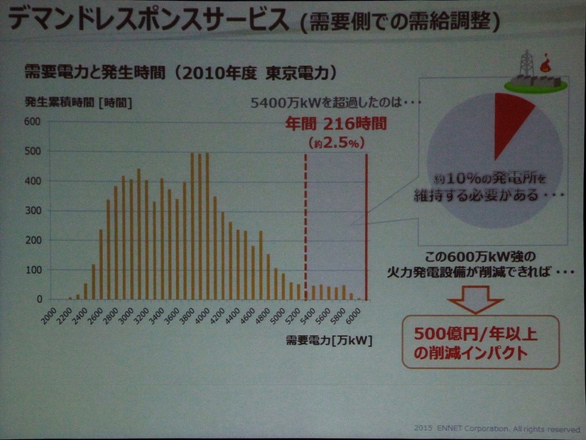 ピークに合わせたリソースは無駄が多い