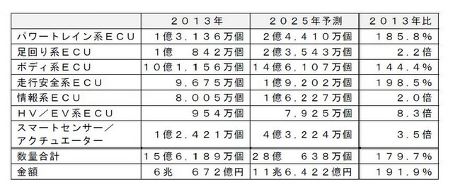 車載ECU世界市場
