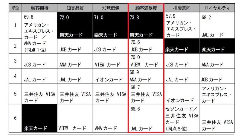 JCSIの調査結果