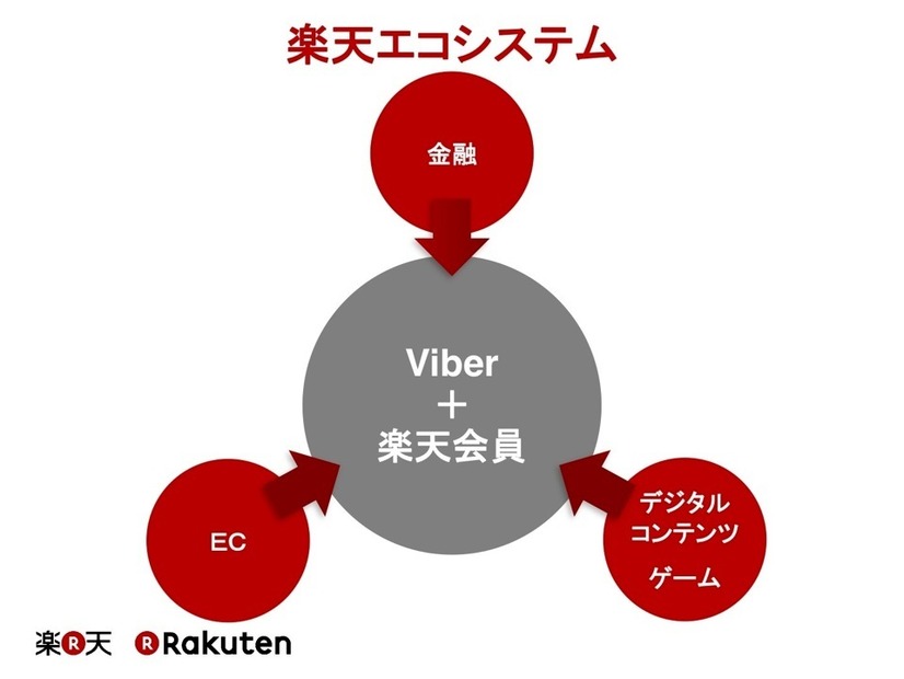 楽天エコシステム（楽天IR資料より）