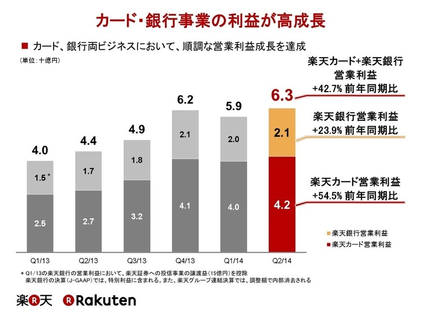 楽天カードの業績推移（楽天IR資料より）