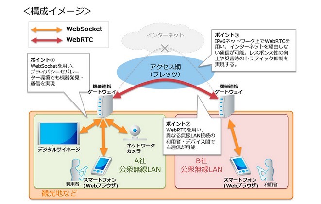 WebSocketやWebRTCの活用により、スマートフォンに専用のアプリケーションのインストールが不要。ブラウザでアクセスするだけで利用できる（画像は同社リリースより）。