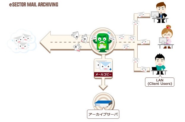 メールアーカイブ「eSECTOR Mail Archiving」では、「いつ・誰が・誰に・どのような」メールを送信したのか簡単に検索・確認できる（画像は同社リリースより）。