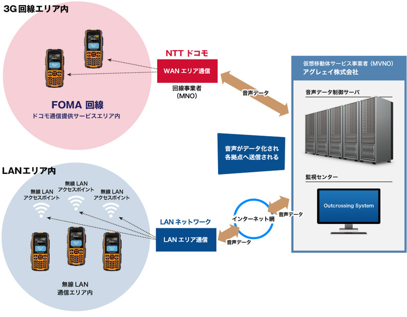 本製品の通信システムの仕組み。導入にかかる費用としては、端末代、そして1つのIDに付き初期登録加入費用5,000円と月額基本利用料2,200円となる（画像は製品Webサイトより）