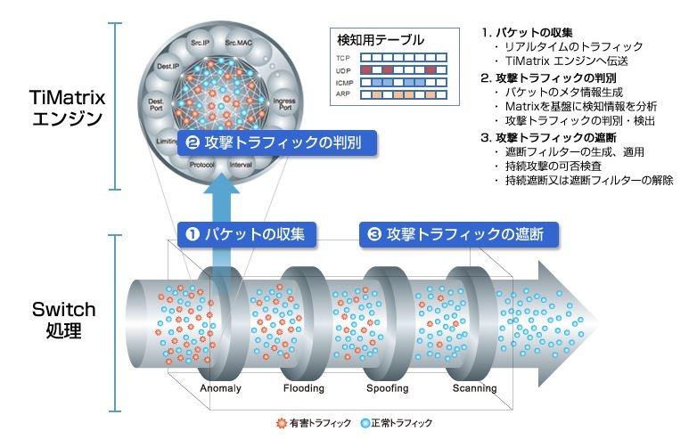 独自開発のセキュリティエンジン「TiMatrix」により送信元IP、宛先IP、送信元と宛先のMAC、ポート番号、パケット数などをリアルタイムに分析する（画像は同社リリースより）。