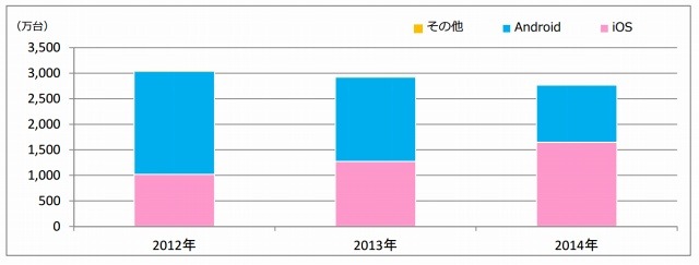 OS別スマートフォン出荷台数（2012年～2014年）