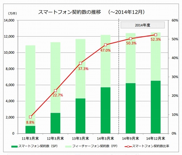 携帯電話端末契約数の推移