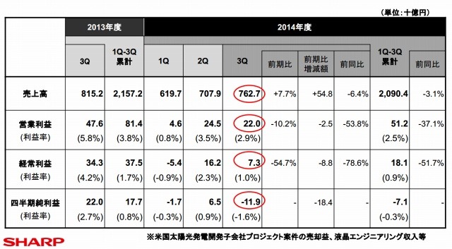 2015年3月期第3四半期の連結業績（2014年4月1日～2014年12月31日）