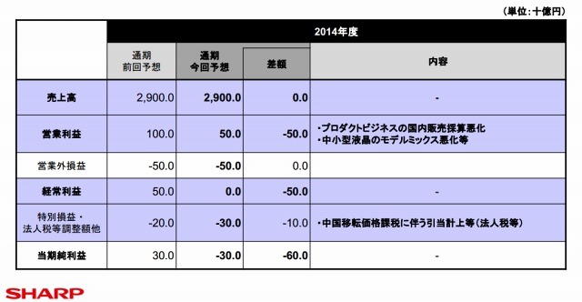 通期の修正予想