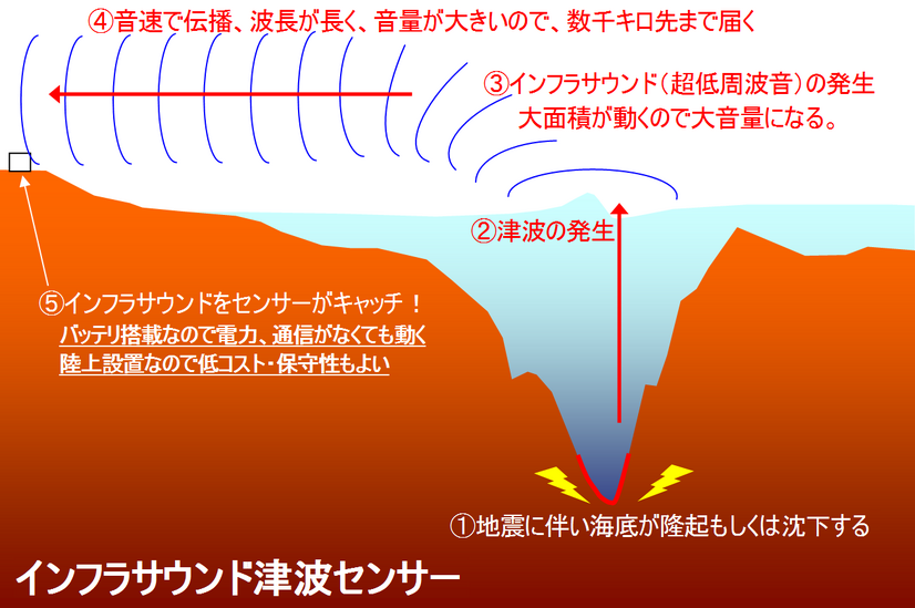 「インフラサウンド津波センサー」ADXII-INF01HTが津波を把握するためのイメージ図。バッテリー搭載型なので非常時でも稼働する（画像はプレスリリースより）