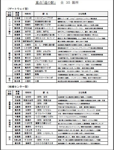 重点「道の駅」