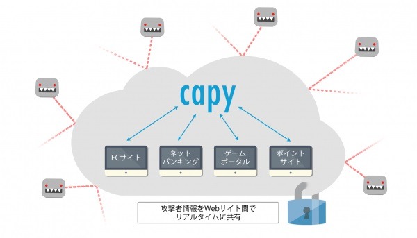 「Capyリアルタイムブラックリスト」は検知した攻撃者情報をもとに「ブラックリスト」をリアルタイムで更新することで不審なIPアドレスを検知する（画像はプレスリリースより）