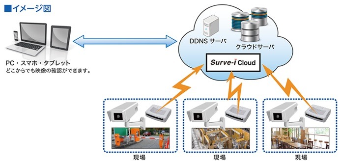 遠隔監視カメラソリューション構成のイメージ図。PC・スマホ・タブレットで監視映像を確認できる（画像は同社Webサイトより）