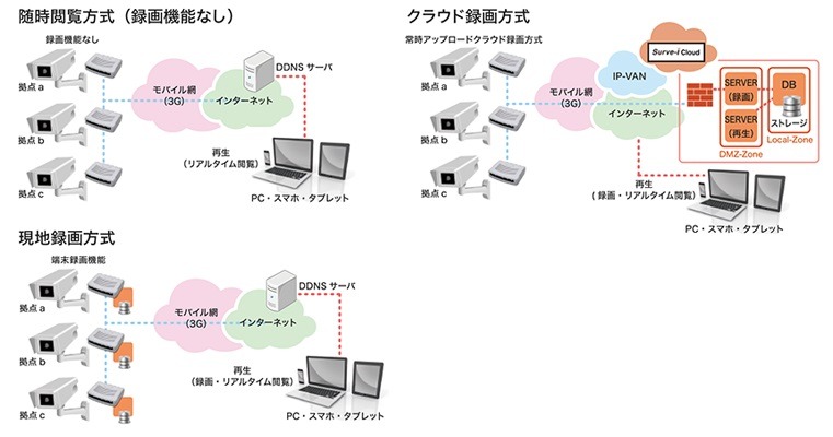 システム構成は利用用途に合わせて複数のタイプから選択可能。カメラの動作停止などの異常はメールで通知される（画像は同社Webサイトより）