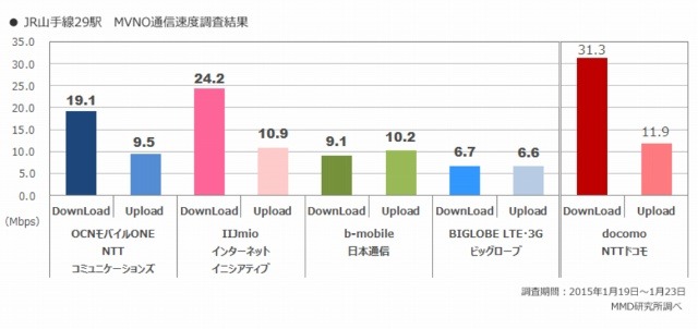 JR山手線29駅　主要MVNOの通信速度の調査結果