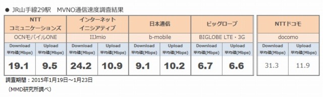JR山手線29駅　主要MVNOの通信速度の調査結果