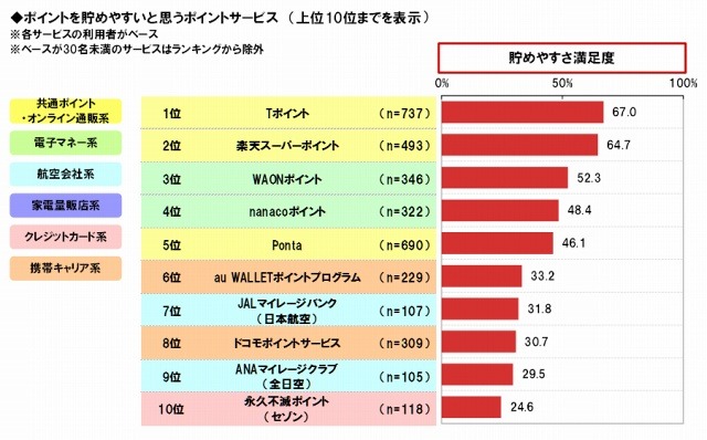 ポイントを貯めやすいポイントサービス