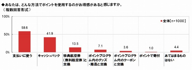 もっともお得感の強いポイント使用方法