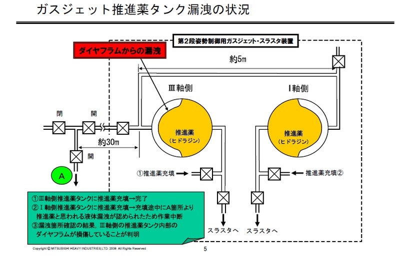 推進薬タンクの状況