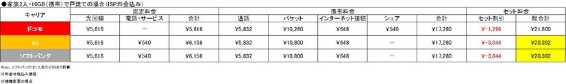 表1「家族2人・10GB（携帯）で戸建て」の場合