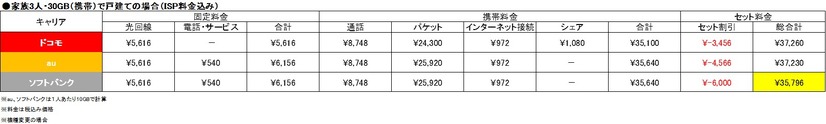 表2「家族3人・30GB（携帯）で戸建て」の場合