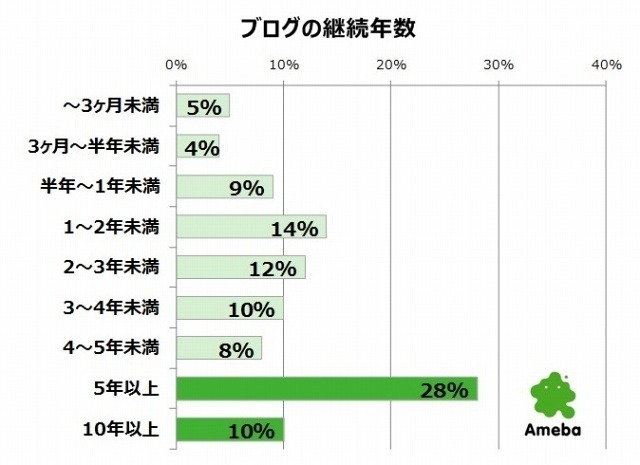 ブログの継続年数