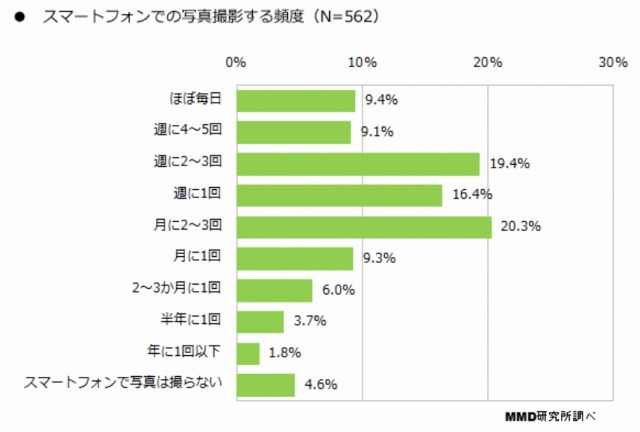 スマホで写真撮影する頻度