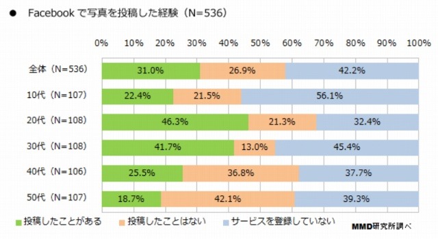 「Facebook」への写真投稿の経験