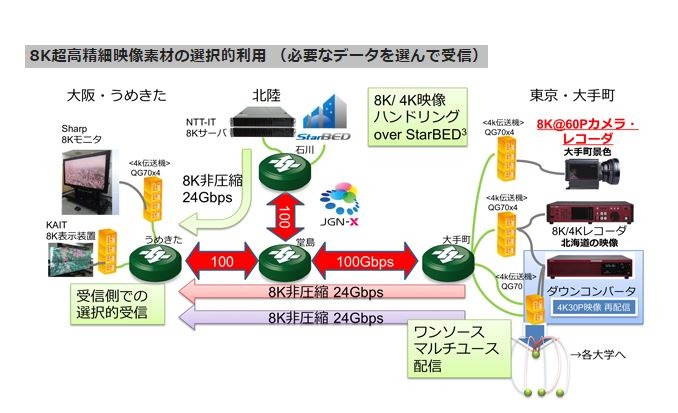 3種類の8K非圧縮映像を対象とした選択的受信の概要。超広帯域下でのマルチキャストによる配信制御の有効性を実証し、専用機ではない汎用クラウド環境下での映像編集の実証実験となる（画像はプレスリリースより）