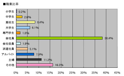 回答者プロフィール　職業比率