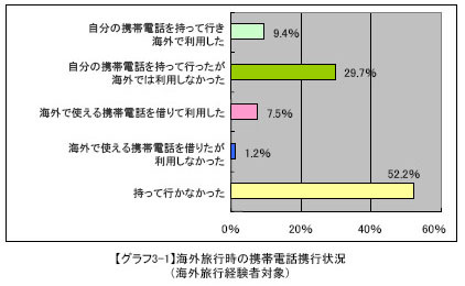 海外旅行時の携帯電話携行状況（海外旅行経験者対象）