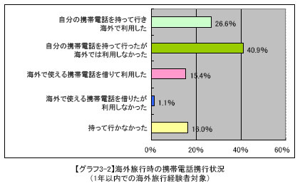 海外旅行時の携帯電話携行状況（1年以内での海外旅行経験者対象）