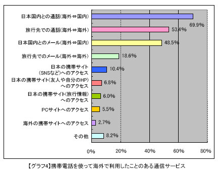 携帯電話を使って海外で利用したことのある通信サービス