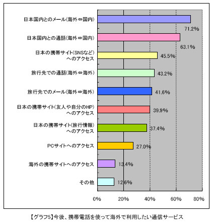 今後、携帯電話を使って海外で利用したい通信サービス