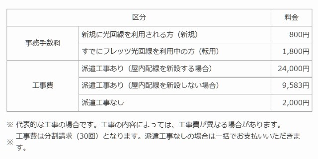 事務手数料および工事費