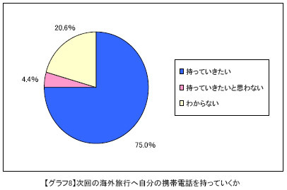 次回の海外旅行へ自分の携帯電話を持っていくか