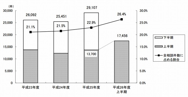インターネット取引相談 件数推移