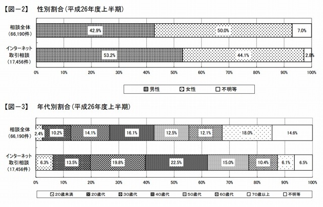 相談者の性別・年代