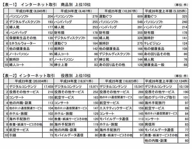 インターネット取引相談 上位10位