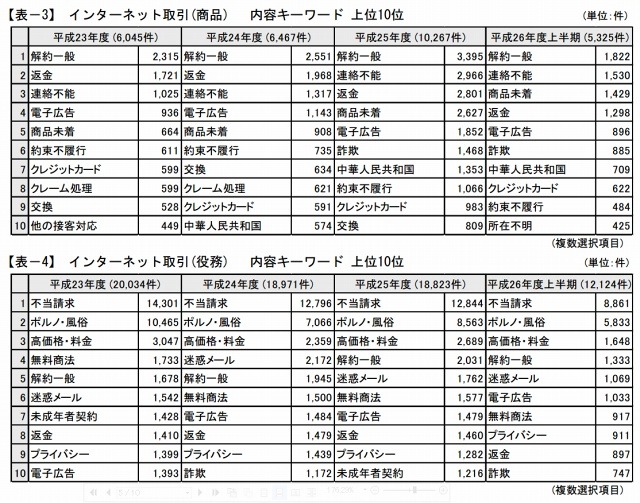 インターネット取引相談 キーワード内容