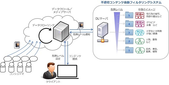 成人コンテンツの自動判別では、「G」「PG12」「R15+」「R18＋」の段階に応じた分類を柔軟に行うことができる（画像は同社リリースより）。