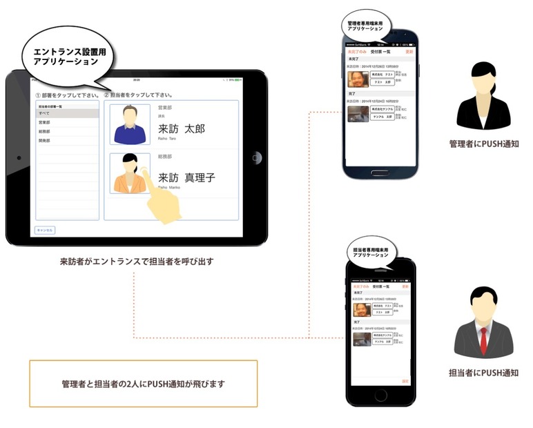 端末を操作した来訪者のデータに訪問日時や目的などのデータを付け足してクラウドに保存することも可能（画像は同社リリースより）。