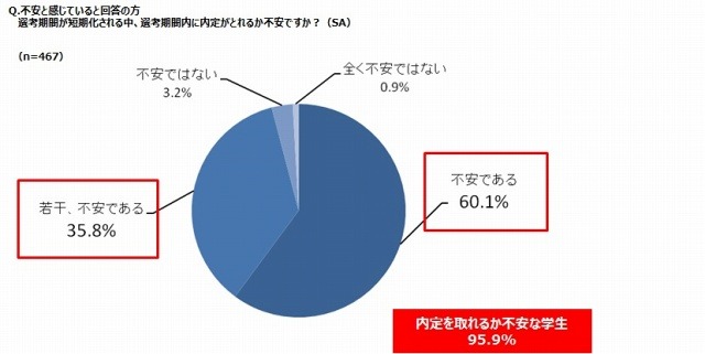 選考期間内に内定がとれるか不安かどうか