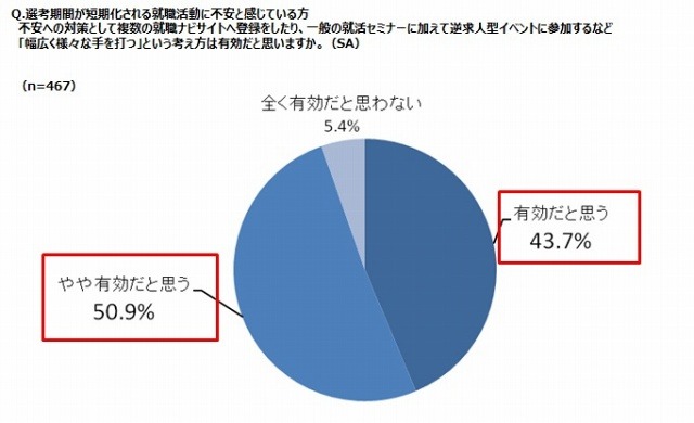 幅広くさまざまな手を打つ、という考え方は有効だと思うか