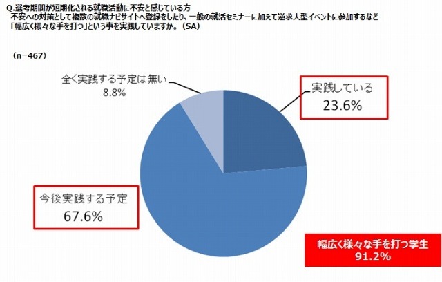 幅広くさまざまな手を打つ、という考え方を実践しているか