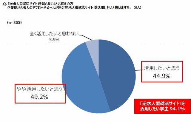 逆求人型就活サイトを活用したいか