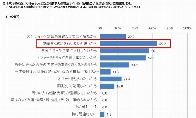 逆求人型就活サイトを活用したい理由