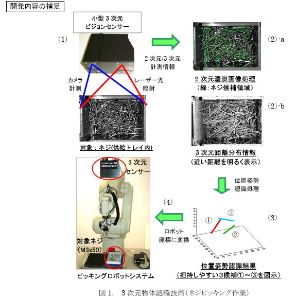 3次元物体認識技術（ネジピッキング作業）