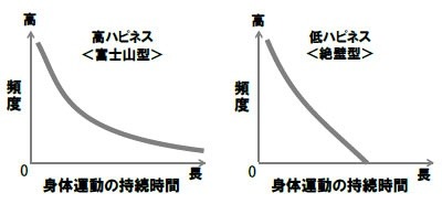 集団における身体運動継続時間と「ハピネス度」